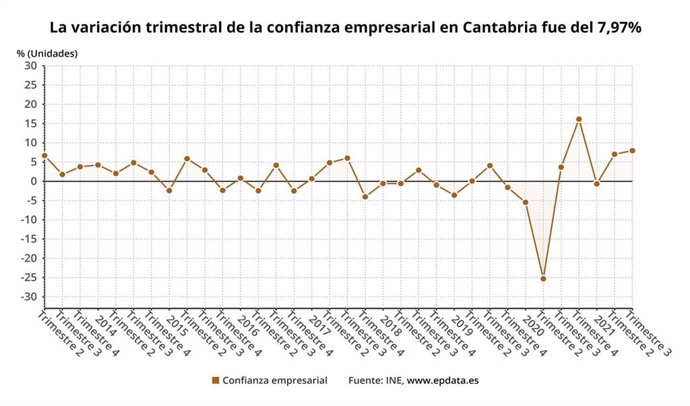 Confianza empresarial en Cantabria