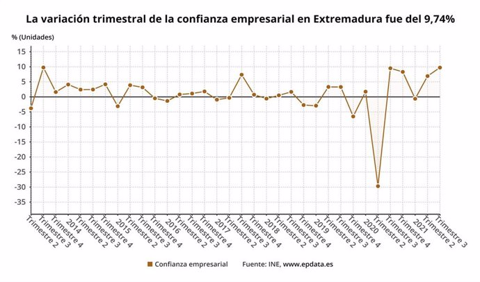 La variación trimestral de la confianza empresarial en Extremadura