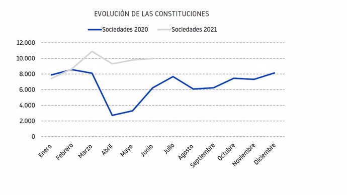Gráfica comparativa de la evolución de las constituciones de las empresas en 2020 y 2021.