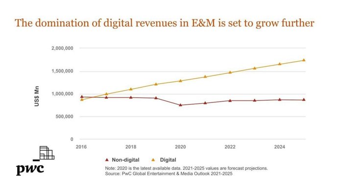 The domination of digital revenues in E&M is set to grow further
