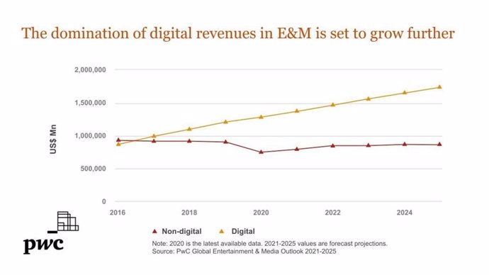 The domination of digital revenues in E&M is set to grow further