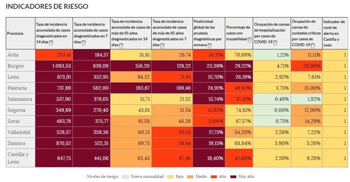 Cuadro con los indicadores del semáforo COVID en Castilla y León.