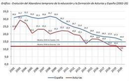 Evolución del abandono escolar temprano en Asturias y España.