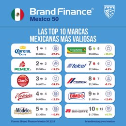Archivo - Las 10 marcas más valiosas de México, según Brand Finance