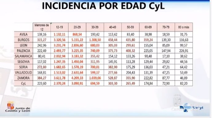 Datos de incidencia acumulada a 14 días en los distintos grupos de edad en Castilla y León.