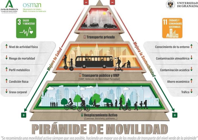 La Consejería de Salud y Familias y la Universidad de Granada crean la Pirámide de movilidad