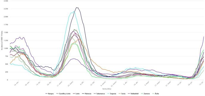 Evolución de la incidencia acumulada a 14 días en los datos ofrecidos por la Junta de CyL.