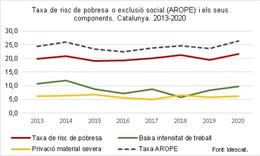 La tasa de riesgo de pobreza o exclusión crece en Catalunya en 2020 hasta el 26,3%