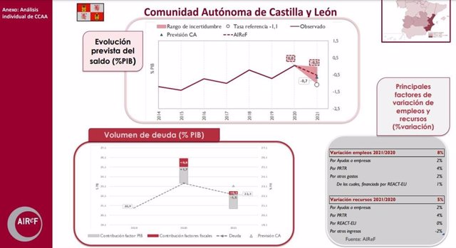 Datos sobre Castilla y León en el informe de la Airef.