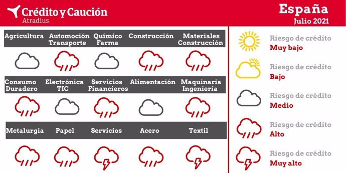 Análisis sobre el riesgo de impago por sectores en España a julio de 2021