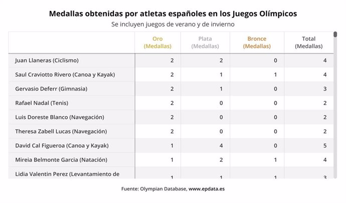 Medallas obtenidas por atletas españoles en los Juegos Olímpicos