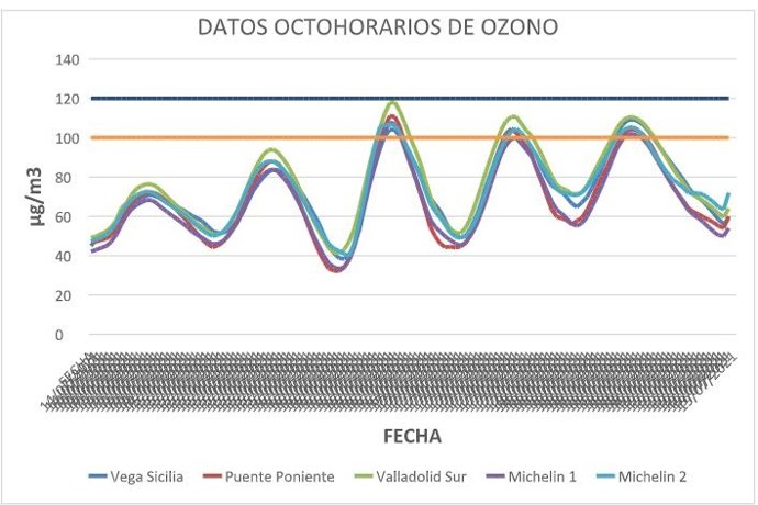 Evolución de la contaminación por ozono por horas en las estaciones de medición del Ayuntamiento de Valladolid.