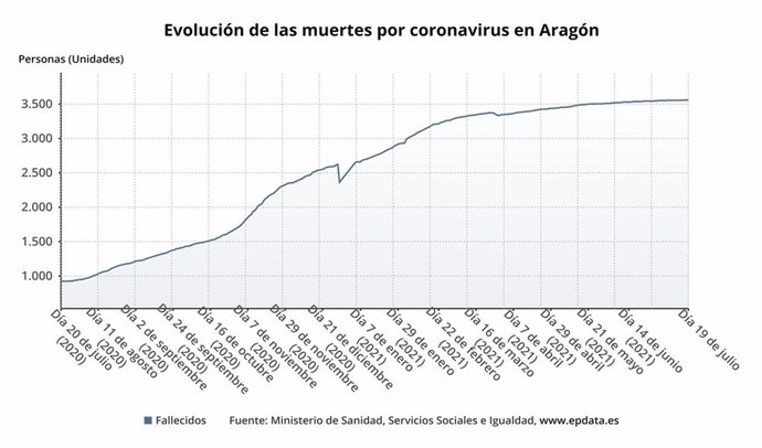 Evolución de las muertes por cotonavirus en Aragón