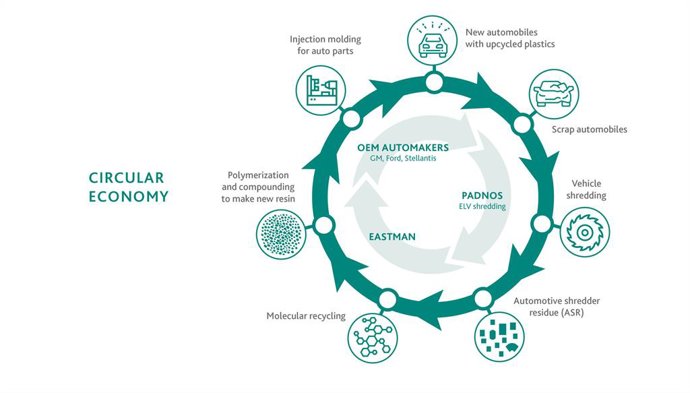 Eastman announces project with USAMP and PADNOS for fully circular recycling study in automotive market.