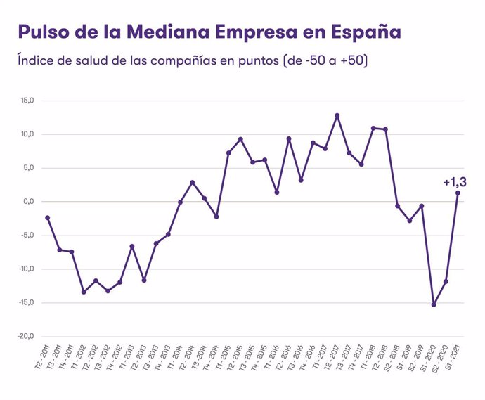 La mediana empresa española repunta exponencialmente y alcanza niveles prepandemia