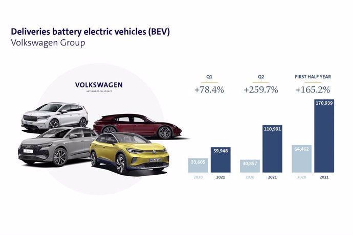 Ventas de vehículos eléctricos del grupo Volkswagen.