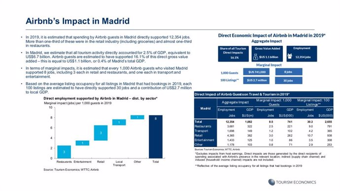 Los viajeros en Airbnb sostienen más de 12.300 empleos en Madrid, según Oxford Economics