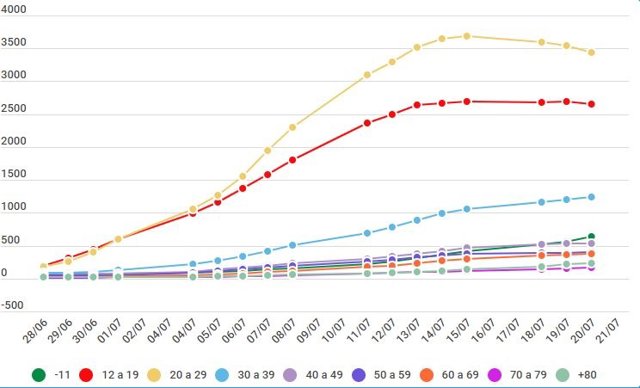 Evolución de las tasas de incidencia por tramos de edad en Castilla y León (datos del Ministerio de Sanidad)
