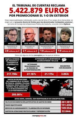Infografía con responsabilidades contables que exige el Tribunal de Cuentas a ex altos cargos del Govern por promocionar el 1-O en el exterior