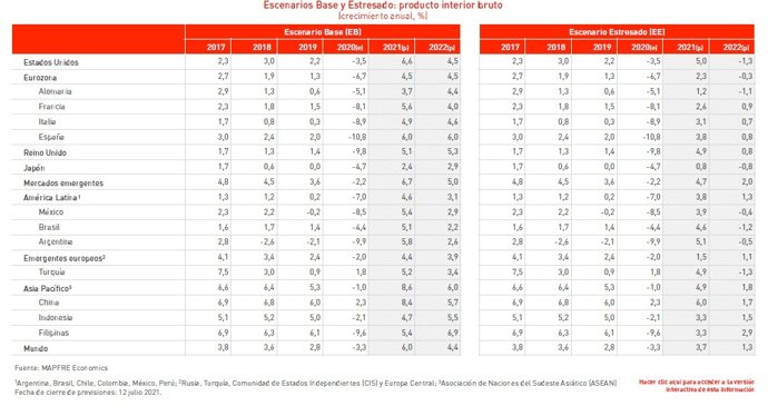 Gráfico de previsiones de Mapre Economics para la economía mundial.