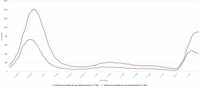 Evolución de las tasas de incidencia del COVID-19 en la comunidad de Castilla y León durante 2021.