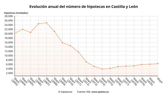 Gráfico de elaboración propia sobre la evolución de las hipotecas en CyL hasta mayo de 2021