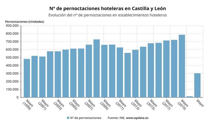 Gráfico de elaboración propia sobre la evolución de las pernoctaciones en hoteles en junio