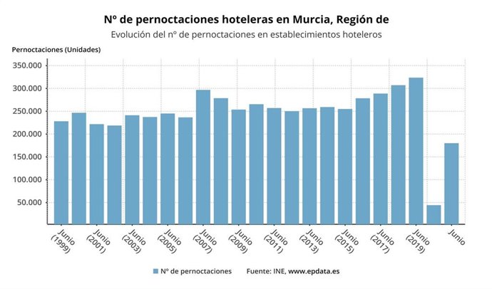 Evolución del n de pernoctaciones en establecimientos hoteleros de la Región