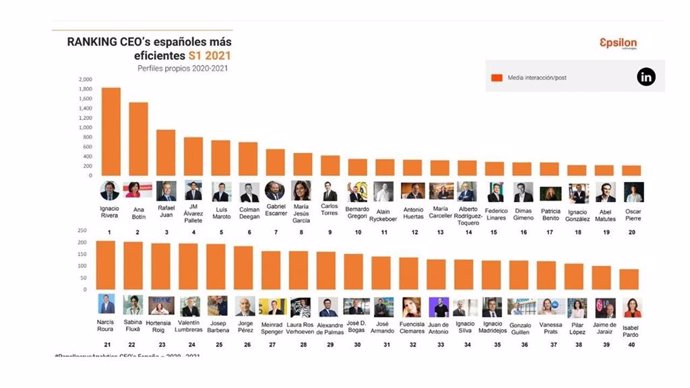 Ranking Epsilon Technologies CEO's españoles más eficientes en Linkedin