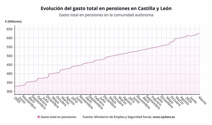 Gráfico de elaboración propia sobre la evolución del gasto de pensiones en CyL hasta julio de 2021