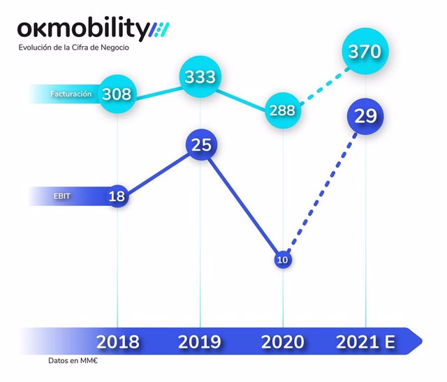 Cifra de Negocio OK Mobility (2018-2021)