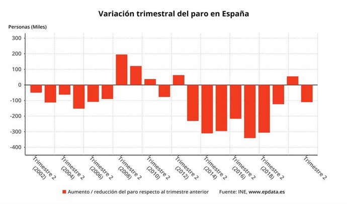 Evolución del paro en el segundo trimestre de cada año