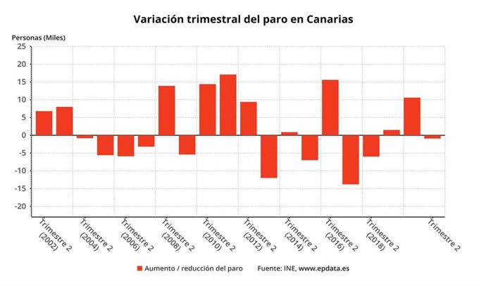 Variación trimestral del paro en Canarias