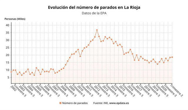 Evolución del paro en el segundo trimestre en La Rioja, según la EPA
