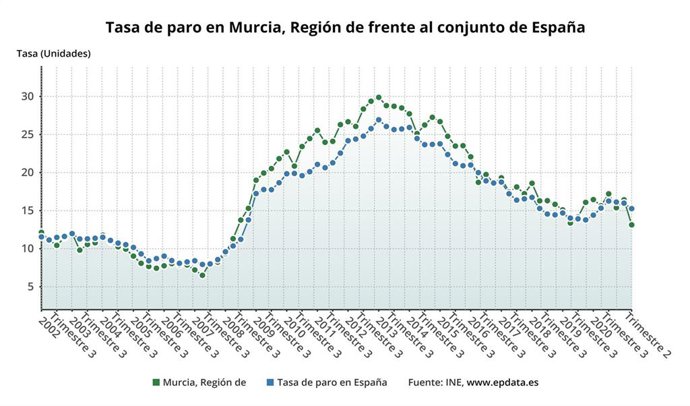 Evolución de la tasa de paro en la Región de Murcia