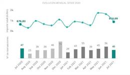 Evaluación mensual del mercado transaccional del sector inmobiliario, según datos de TTR.