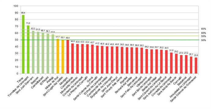 Gráfico que muestra el ranking de municipios metropolitanos por recogida selectiva.