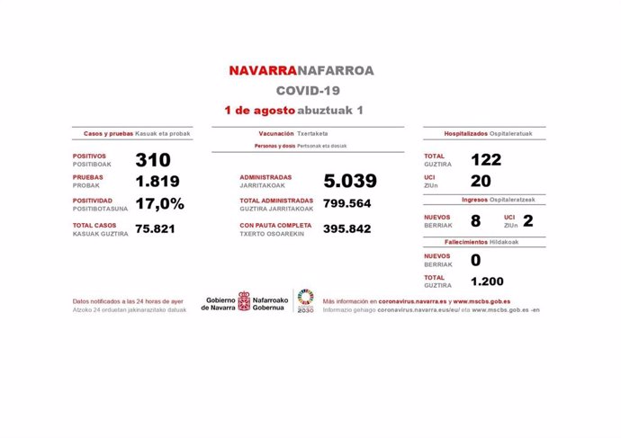 Datos de Covid en Navarra del sábado 31 de julio