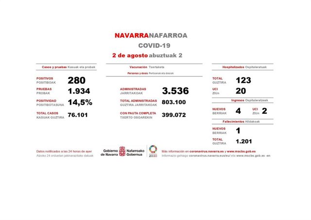 Cifras de Covid del último día en Navarra