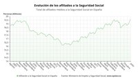 La Seguridad Social gana 91.451 afiliados medios en julio y roza los 19,6 millones de ocupados