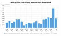 Cantabria gana 6.062 afiliados a la Seguridad Social en julio