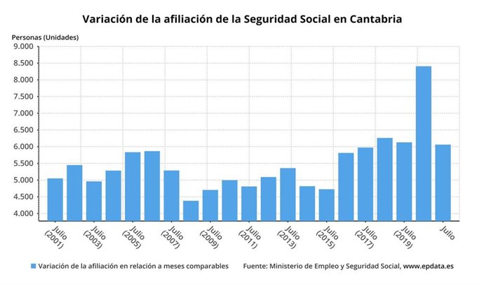 Variación de la afiliación a la Seguridad Social en Cantabria