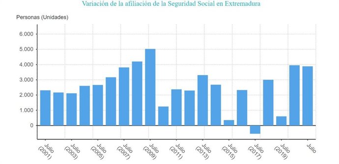 Variación de la afiliación a la Seguridad Social en Extremadura