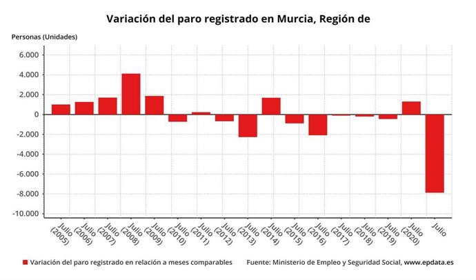 Gráfico variación paro en la Región de Murcia