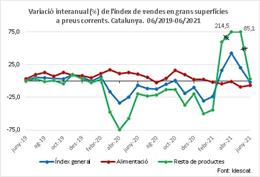 Gráfica de la variación interanual (%) del índice de ventas en grandes superficies a precios corrientes
