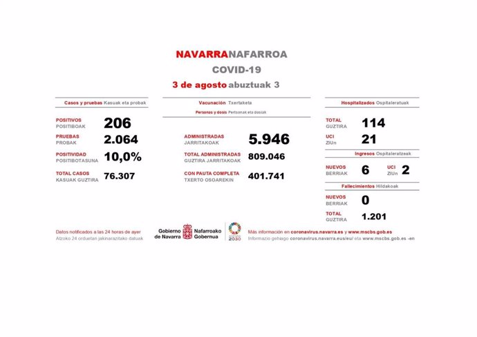 Cifras de Covid-19 en Navarra correspondientes al 2 de agosto de 2021