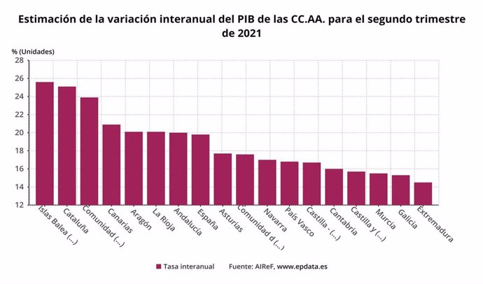 Estimación del crecimiento del PIB de las CCAA para el segundo trimestre de 2021