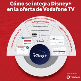 Oferta televisiva de Vodafone en España