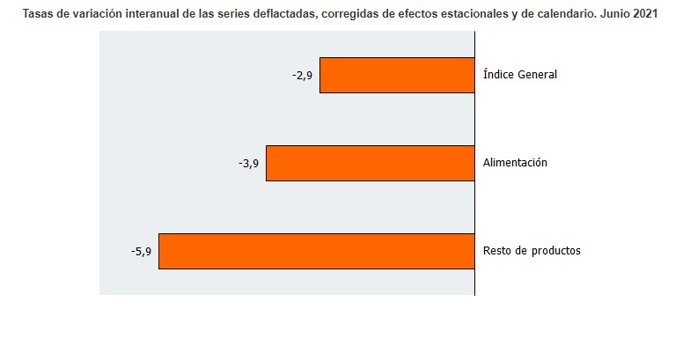 Las ventas de productos de alimentación han disminuido un 3,9% respecto a junio de 2020.