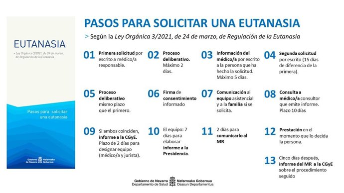 Diagrama para la solicitud de la eutanasia en Navarra